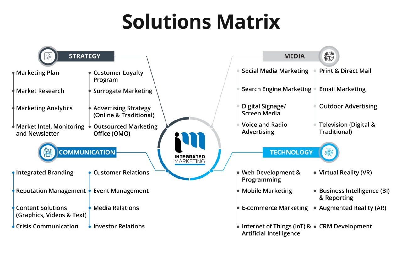 Best Marketing Agency Vancouver, Digital Marketing Agency Vancouver, Integrated Marketing Solutions Matrix