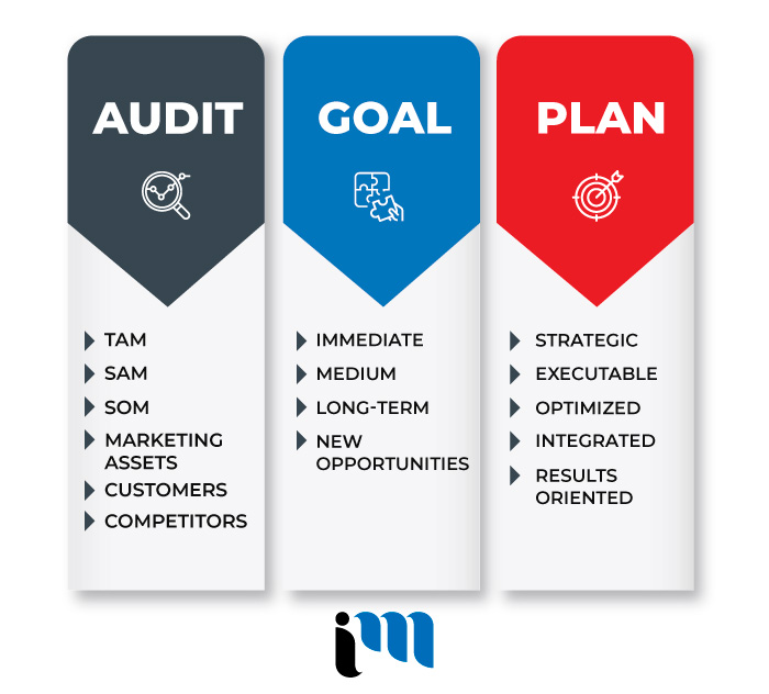 Best Marketing Planning Agency in Vancouver